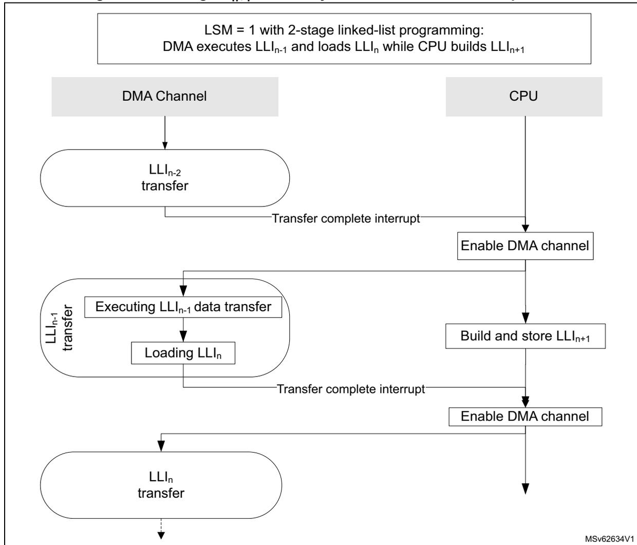 Sequence diagram showing DMA Channel and CPU interaction. DMA executes LLI_{n-2} transfer, sends interrupt. CPU enables DMA channel. DMA executes LLI_{n-1} and loads LLI_n while CPU builds LLI_{n+1}. DMA sends another interrupt. CPU enables DMA channel again. DMA executes LLI_n transfer.