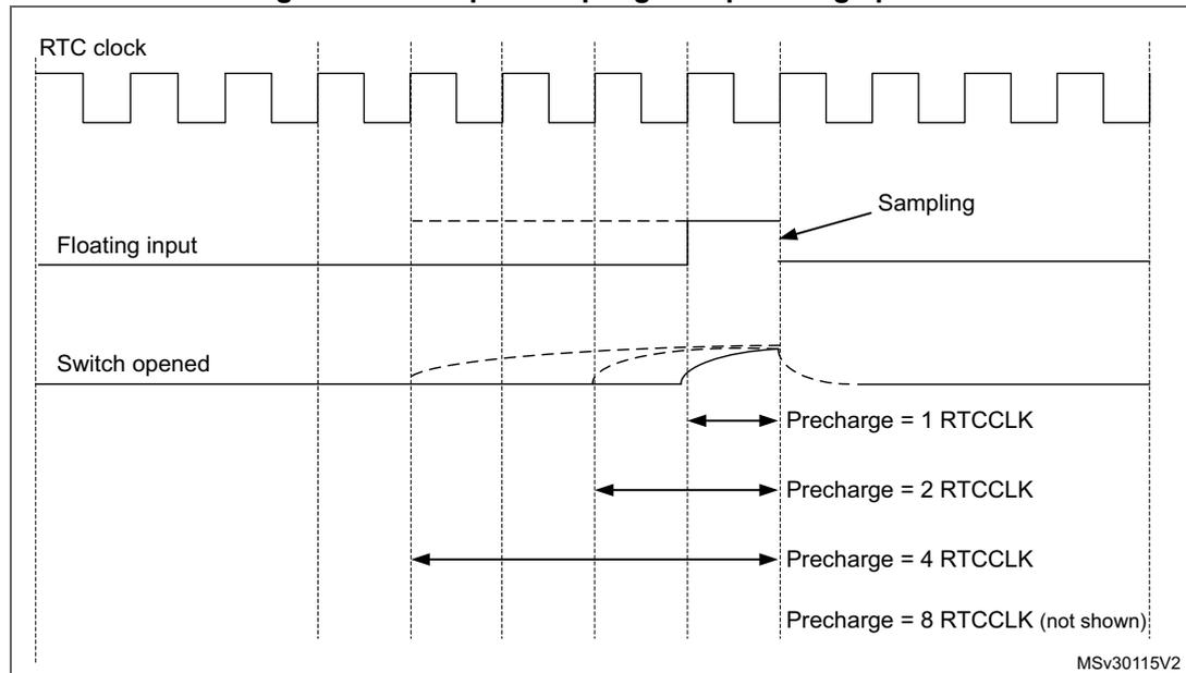 Timing diagram showing RTC clock, Floating input, and Switch opened signals. It illustrates the sampling and precharge phases relative to the clock cycles. The diagram shows the 'Switch opened' signal transitioning from a low state to a high state. The 'Floating input' signal is shown as a dashed line that follows the 'Switch opened' signal. The 'Sampling' point is indicated by an arrow pointing to a rising edge of the RTC clock. The 'Precharge' duration is indicated by horizontal arrows of varying lengths, labeled 'Precharge = 1 RTCCLK', 'Precharge = 2 RTCCLK', 'Precharge = 4 RTCCLK', and 'Precharge = 8 RTCCLK (not shown)'.