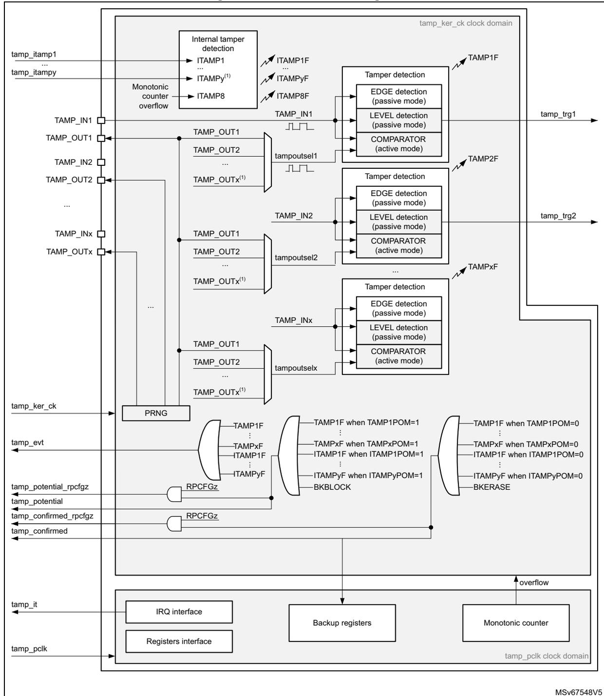 Detailed block diagram of the TAMP (Tamper and backup registers) functional block. The diagram is divided into two main clock domains: 'tamp_ker_ck clock domain' (top) and 'tamp_pclk clock domain' (bottom). In the top domain, external tamper inputs (TAMP_IN1, TAMP_IN2, ..., TAMP_INx) and internal tamper signals (ITAMP1, ..., ITAMPy, ITAMP8) are processed through 'Internal tamper detection' and 'Monotonic counter overflow' blocks. These signals are then passed through 'Tamper detection' blocks containing 'EDGE detection (passive mode)', 'LEVEL detection (passive mode)', and 'COMPARATOR (active mode)'. The outputs of these blocks are TAMP1F, ITAMP1F, ITAMPyF, ITAMP8F, TAMP2F, ..., TAMPxF, and ITAMPxF. These signals are also fed into a 'PRNG' block. The PRNG output is combined with 'tamp_potential_rpcfgz', 'tamp_potential', 'tamp_confirmed_rpcfgz', and 'tamp_confirmed' signals through a series of logic gates (AND, OR) to produce 'tamp_evt'. In the bottom domain, the signals are processed through 'IRQ interface', 'Registers interface', 'Backup registers', and 'Monotonic counter' blocks. The 'Monotonic counter' block also receives an 'overflow' signal. The diagram also shows various output signals like TAMP_OUT1, TAMP_OUT2, ..., TAMP_OUTx, and internal signals like tampoutsel1, tampoutsel2, and tampoutselx. The overall architecture shows the flow of tamper detection signals from inputs through various processing stages to outputs and internal registers.