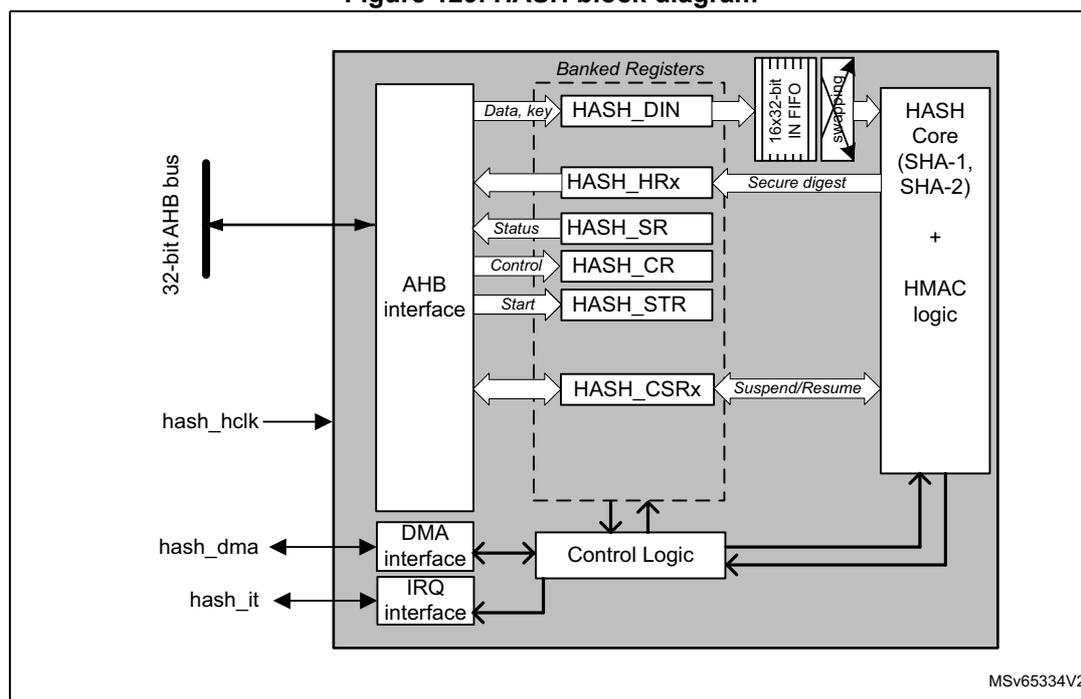 Figure 129. HASH block diagram. The diagram shows the internal architecture of the HASH peripheral. On the left, a 32-bit AHB bus is connected to an AHB interface. The AHB interface is connected to a set of Banked Registers (HASH_DIN, HASH_HRx, HASH_SR, HASH_CR, HASH_STR, HASH_CSRx) and a Control Logic block. The Control Logic block is also connected to a DMA interface and an IRQ interface. The DMA interface is connected to the hash_dma signal, and the IRQ interface is connected to the hash_it signal. The Control Logic block is connected to a HASH Core (SHA-1, SHA-2) + HMAC logic block. The HASH Core is connected to a 16x32-bit IN FIFO and a Secure digest output. The Secure digest output is connected to the HASH_HRx register. The hash_hclk signal is connected to the AHB interface and the Control Logic block. The diagram is labeled MSV65334V2.
