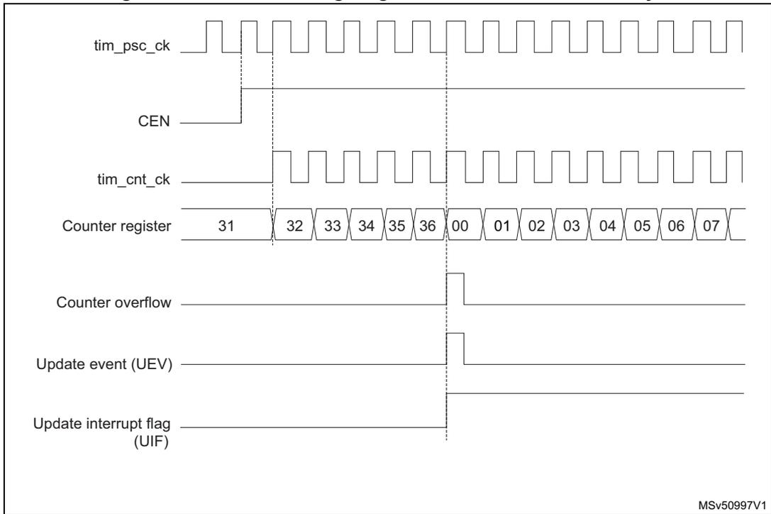 Timing diagram for internal clock divided by 1. It shows the relationship between tim_psc_ck, CEN, tim_cnt_ck, Counter register values (31 to 07), Counter overflow, Update event (UEV), and Update interrupt flag (UIF).