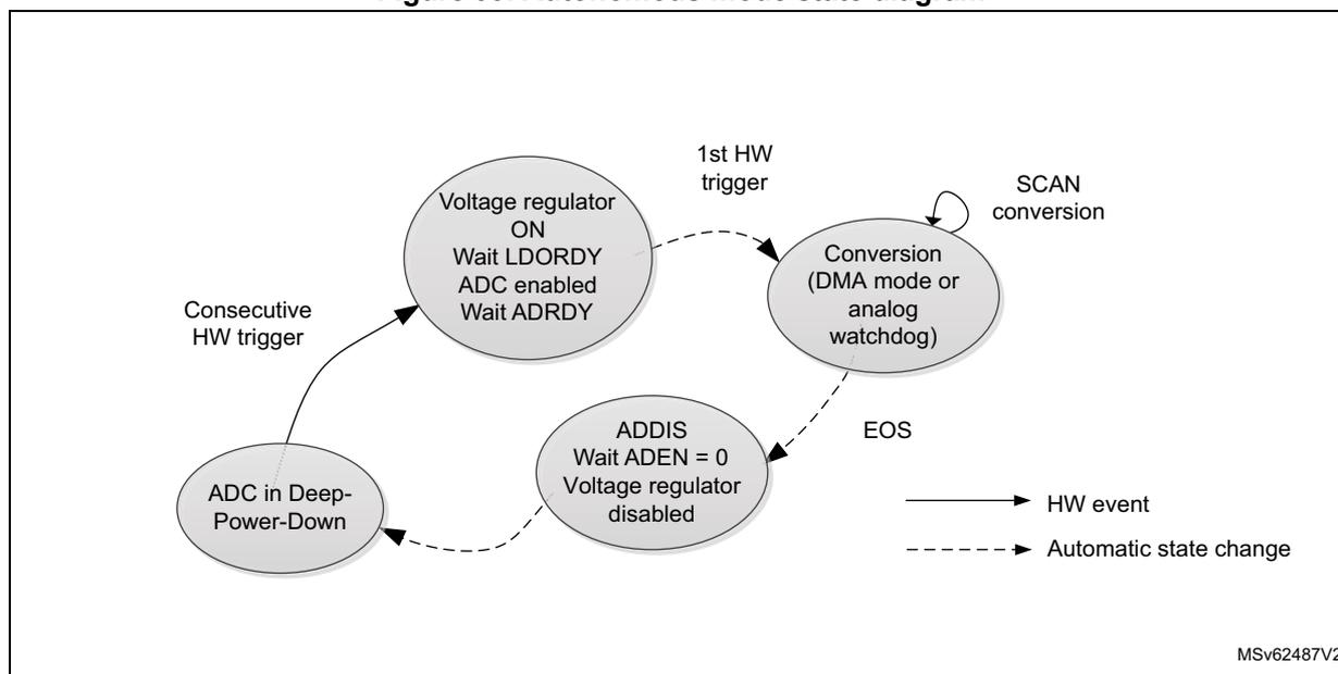 Autonomous mode state diagram for ADC4. The diagram shows four states: 'ADC in Deep-Power-Down', 'Voltage regulator ON Wait LDORDY ADC enabled Wait ADRDY', 'Conversion (DMA mode or analog watchdog)', and 'ADDIS Wait ADEN = 0 Voltage regulator disabled'. Transitions are triggered by HW events (solid arrows) or automatic state changes (dashed arrows).