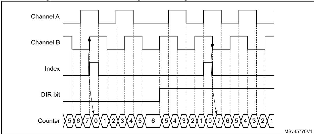 Timing diagram for Figure 195 showing Channel A, Channel B, Index, DIR bit, and Counter signals. The counter sequence is 5, 6, 7, 0, 1, 2, 3, 4, 5, 6, 5, 4, 3, 2, 1, 0, 7, 6, 5, 4, 3, 2, 1. Arrows indicate index events at specific transitions.