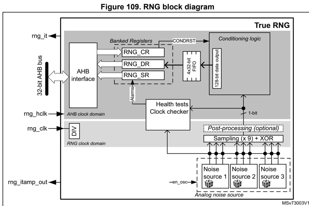 RNG block diagram showing internal components and external signals.