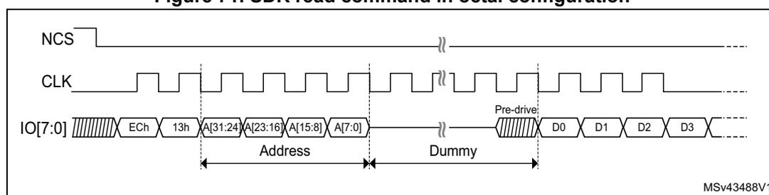 Timing diagram for SDR read command in octal configuration. The diagram shows three signal lines: NCS (chip select), CLK (clock), and IO[7:0] (data bus). NCS is active low and falls before the command starts. CLK is a square wave. IO[7:0] shows the data flow: Instruction phase (ECh, 13h), Address phase (A[31:24], A[23:16], A[15:8], A[7:0]), Dummy phase (Pre-drive), and Data phase (D0, D1, D2, D3). The Address phase is divided into four bytes, and the Data phase shows four bytes being received. The diagram is labeled MSV43488V1.