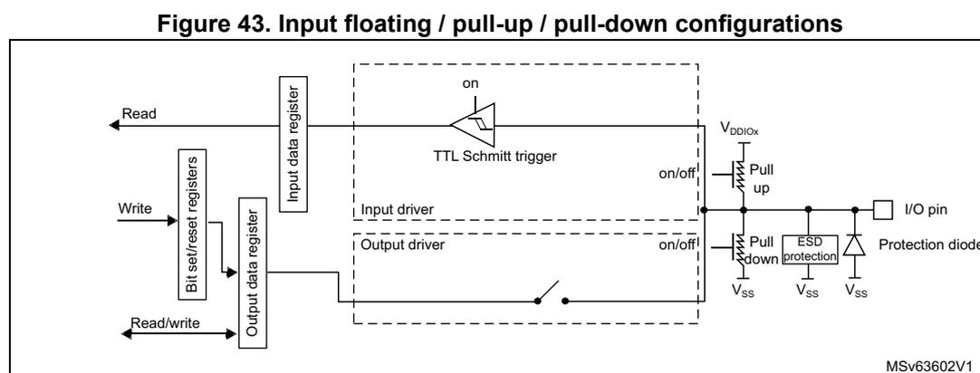 Figure 43: Input floating / pull-up / pull-down configurations. This block diagram illustrates the internal circuitry of a GPIO pin configured for input. On the left, a 'Read' signal is connected to an 'Input data register'. A 'Write' signal is connected to 'Bit set/reset registers', which in turn connect to an 'Output data register'. A 'Read/write' signal is also connected to the 'Output data register'. The 'Input data register' is connected to a 'TTL Schmitt trigger' (labeled 'on'). The 'Output data register' is connected to an 'Output driver' (labeled 'on/off'). The 'TTL Schmitt trigger' and 'Output driver' are connected to the 'I/O pin'. The 'I/O pin' is connected to a 'Pull up' resistor (connected to VDDIOX) and a 'Pull down' resistor (connected to VSS). The 'Pull up' and 'Pull down' resistors are controlled by 'on/off' signals. The 'I/O pin' is also connected to an 'ESD protection' circuit (connected to VSS) and a 'Protection diode' (connected to VSS). The diagram is labeled MSv63602V1.