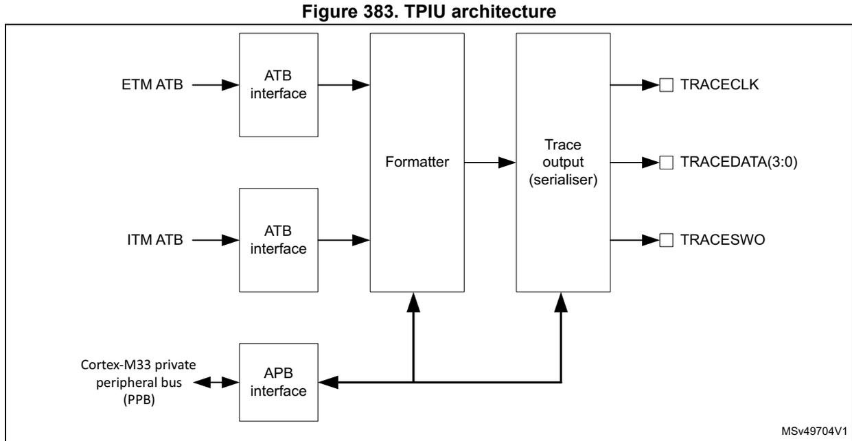 Block diagram of TPIU architecture showing ETM ATB, ITM ATB, and PPB interfaces connected to a Formatter, which is then connected to a Trace output (serialiser) producing TRACECLK, TRACEDATA(3:0), and TRACESWO outputs. The APB interface connects the PPB to the Formatter and serialiser.