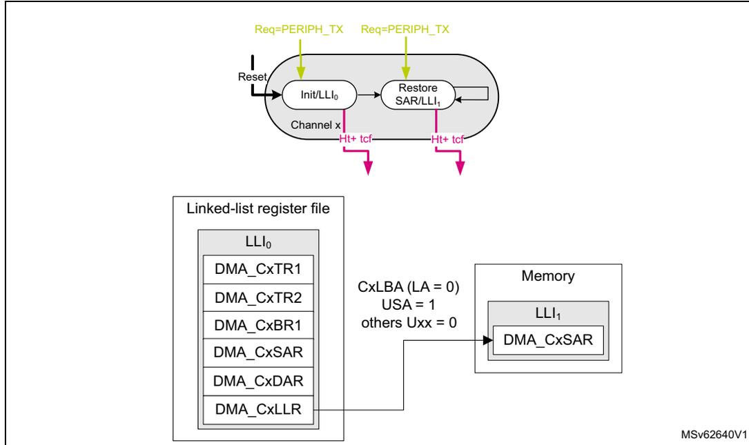 Diagram illustrating LPDMA circular buffer programming for a source circular buffer. The diagram shows the LPDMA channel (Init/LLI0 and Restore SAR/LLI1) connected to a linked-list register file and memory. The channel is triggered by a peripheral request (Req=PERIPH_TX). The linked-list register file contains LLI0 with fields DMA_CxTR1, DMA_CxTR2, DMA_CxBR1, DMA_CxSAR, DMA_CxDAR, and DMA_CxLLR. The memory contains LLI1 with DMA_CxSAR. The channel is initialized with CxLBA (LA = 0), USA = 1, and others Uxx = 0. The diagram also shows the 'Reset' input and 'Ht+ tcf' signals.