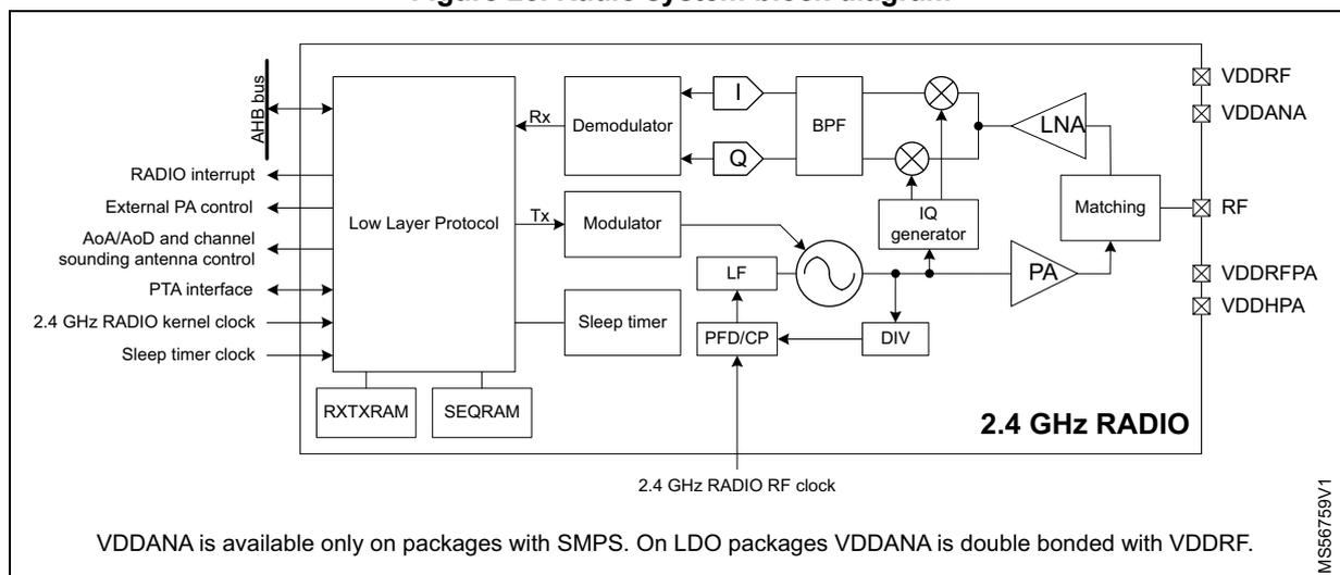 Figure 23. Radio system block diagram. The diagram shows the internal architecture of the 2.4 GHz RADIO. On the left, the 'Low Layer Protocol' block is connected to the AHB bus, RXTXRAM, and SEQRAM. It has control inputs for RADIO interrupt, External PA control, AoA/AoD and channel sounding antenna control, PTA interface, 2.4 GHz RADIO kernel clock, and Sleep timer clock. It has output signals for Rx (to Demodulator) and Tx (to Modulator). The Modulator output goes to an LF (Low Frequency) block, which is connected to a PFD/CP (Phase Frequency Detector/Charge Pump) and a DIV (Divider). The PFD/CP is connected to the 2.4 GHz RADIO RF clock. The LF block output goes to a mixer. The Demodulator output goes to an I (In-phase) and Q (Quadrature) block, which is connected to a BPF (Band Pass Filter). The BPF output goes to a mixer. The mixer output goes to an LNA (Low Noise Amplifier). The LNA output goes to a Matching block. The Matching block is connected to the RF pin and has control inputs for VDDRF, VDDANA, VDDRFPA, and VDDHPA. The RF pin is connected to the external RF input/output. The diagram is labeled '2.4 GHz RADIO'.
