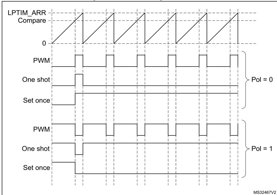 Figure 256. Waveform generation. Timing diagram showing LPTIM_ARR Compare, PWM, One shot, and Set once signals for Pol = 0 and Pol = 1. The diagram shows a sawtooth waveform for the LPTIM_ARR Compare signal. Below it, for Pol = 0, the PWM signal is high when the counter is below the compare value, and the One shot and Set once signals are high at the compare event. For Pol = 1, the PWM signal is low when the counter is below the compare value, and the One shot and Set once signals are low at the compare event. The diagram is labeled MS32467V2.
