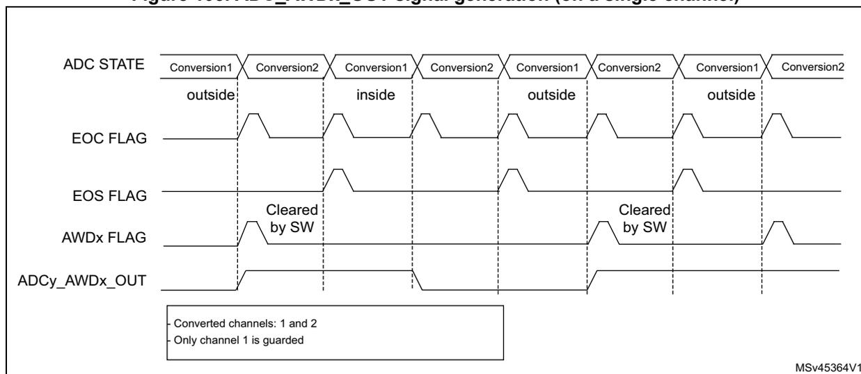 Timing diagram for Figure 103 showing ADC STATE, EOC FLAG, EOS FLAG, AWDx FLAG, and ADCy_AWDx_OUT signals over four pairs of conversions. Only channel 1 is guarded. The AWDx FLAG is cleared by software after the first 'inside' conversion. The ADCy_AWDx_OUT signal goes high at the end of the first 'inside' conversion (Conversion 1) and stays high until the end of the third 'inside' conversion (Conversion 1).
