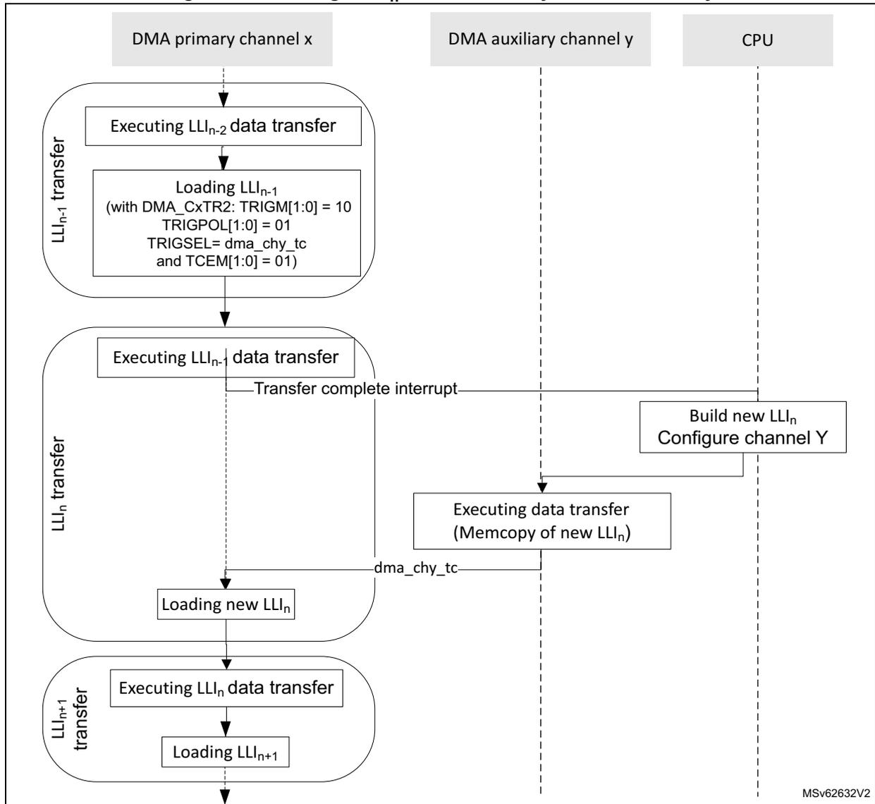 Sequence diagram showing the insertion of a new LLI_n into a DMA chain using an auxiliary channel y. The diagram involves three lifelines: DMA primary channel x, DMA auxiliary channel y, and CPU. DMA primary channel x executes a series of data transfers (LLI_{n-2}, LLI_{n-1}, LLI_n) and loads new LLIs. DMA auxiliary channel y performs a memcpy of the new LLI_n. CPU builds the new LLI_n and configures channel y. Interrupts and signals like 'Transfer complete interrupt' and 'dma_chy_tc' are used for coordination.
