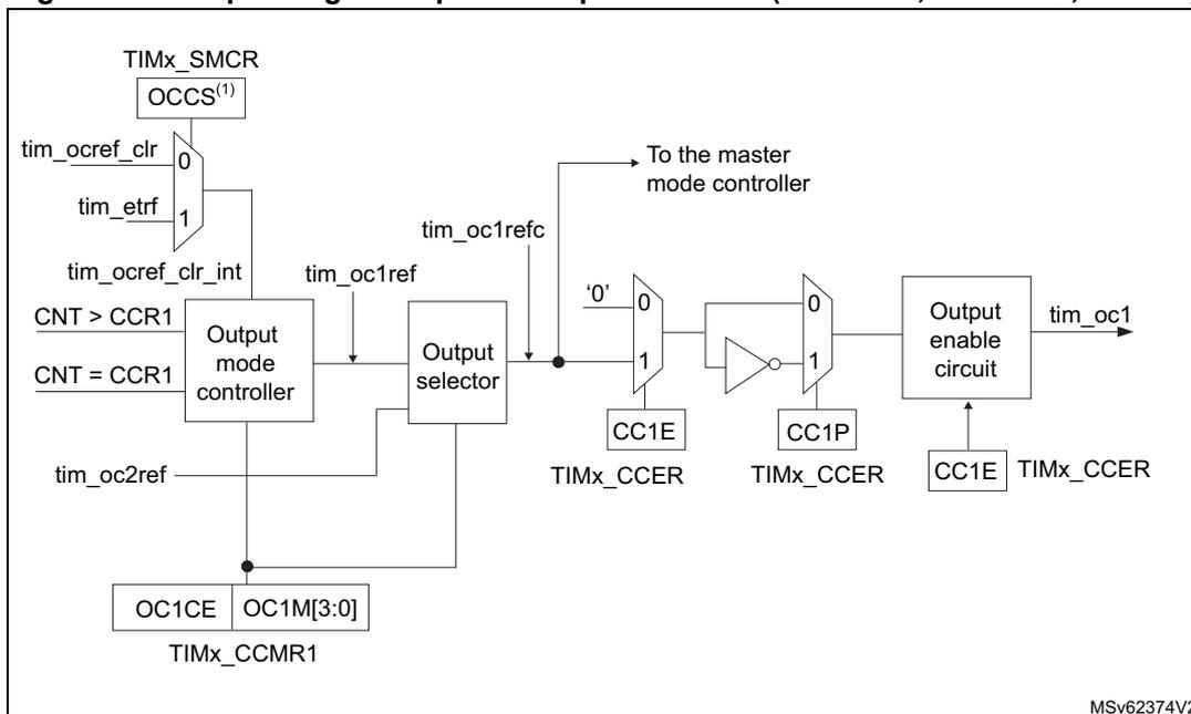 Figure 164: Output stage of capture/compare channel diagram. This diagram details the output logic. At the top, TIMx_SMCR registers (OCCS<sup>(1)</sup>, tim_ocref_clr, tim_etrfl) are shown. A multiplexer selects between tim_ocref_clr (0) and tim_etrfl (1) to produce tim_oc1refc. Below this, an 'Output mode controller' takes inputs CNT > CCR1, CNT = CCR1, tim_oc2ref, and tim_oc1refc. It controls an 'Output selector' which also takes inputs from OC1CE and OC1M[3:0] in the TIMx_CCMR1 register. The output of the selector is connected to a multiplexer that selects between '0' and the output of an inverter. This inverter takes the output of another multiplexer as input. This second multiplexer selects between '0' and the output of a third multiplexer. The third multiplexer selects between '0' and the output of an 'Output enable circuit'. The 'Output enable circuit' takes inputs from CC1E and CC1P in the TIMx_CCER register. The final output is tim_oc1. The diagram is labeled MSv62374V2.