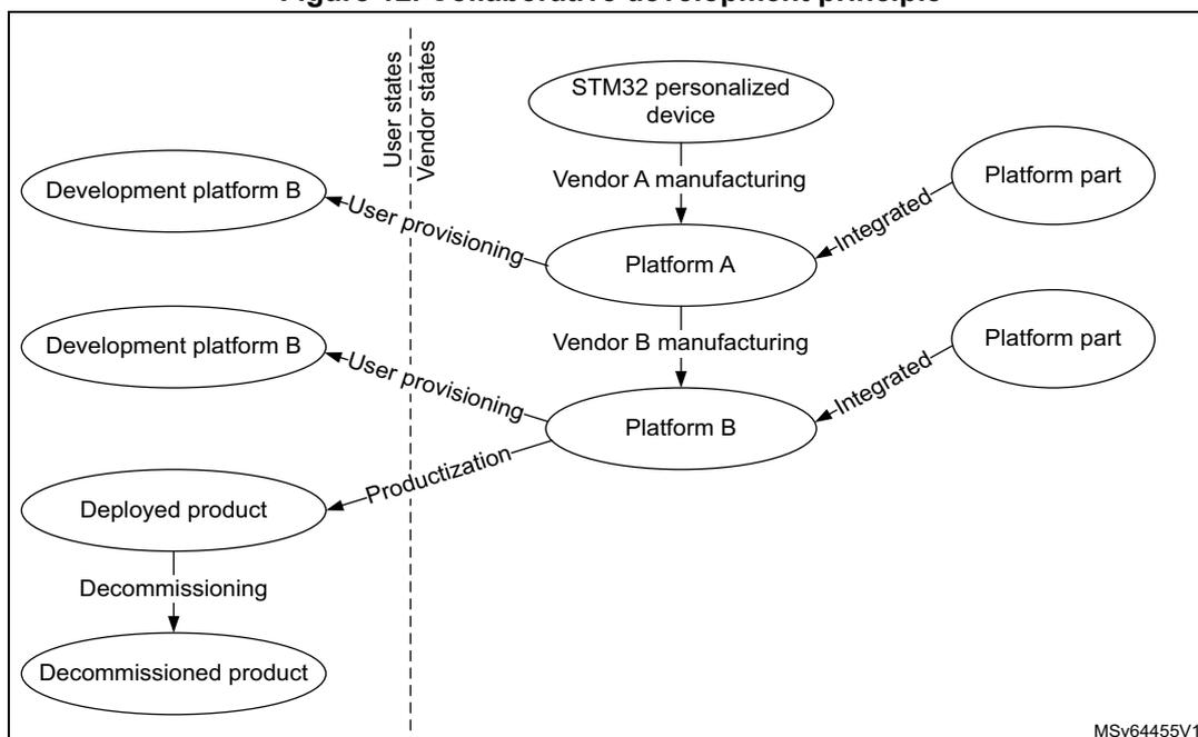 Figure 12: Collaborative development principle diagram. The diagram illustrates a flow from an STM32 personalized device through various manufacturing and development stages. A vertical dashed line separates 'User states' (left) from 'Vendor states' (right). In the Vendor states, the process starts with an STM32 personalized device, followed by 'Vendor A manufacturing' leading to 'Platform A', and 'Vendor B manufacturing' leading to 'Platform B'. 'Platform A' and 'Platform B' are each integrated with a 'Platform part'. In the User states, 'Development platform B' is connected to 'Platform A' and 'Platform B' via 'User provisioning'. 'Platform B' leads to 'Deployed product', which then undergoes 'Decommissioning' to become a 'Decommissioned product'.