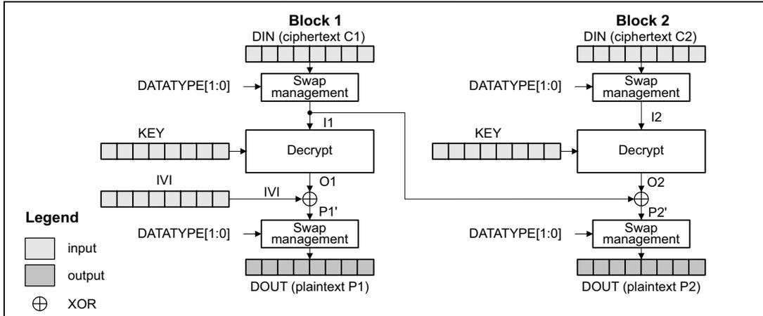 Diagram of CBC decryption process showing Block 1 and Block 2. Block 1 takes DIN (ciphertext C1) and KEY as input to a 'Decrypt' block, producing O1. O1 is XORed with IVI to produce P1', which is then processed by 'Swap management' to produce DOUT (plaintext P1). Block 2 takes DIN (ciphertext C2) and the XOR result from Block 1 (I2) as input to its 'Decrypt' block, producing O2. O2 is XORed with I2 to produce P2', which is then processed by 'Swap management' to produce DOUT (plaintext P2). A legend indicates that white boxes are input, grey boxes are output, and circles with an XOR symbol represent XOR operations.