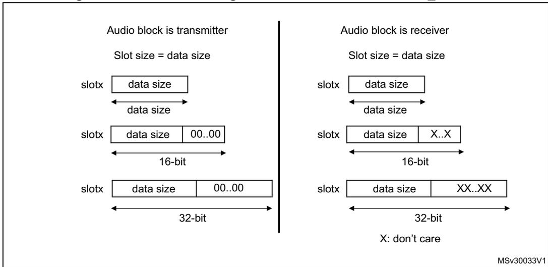 Diagram showing slot size configuration for transmitter and receiver with FBOFF = 0. It illustrates how data size fits into 16-bit and 32-bit slots.