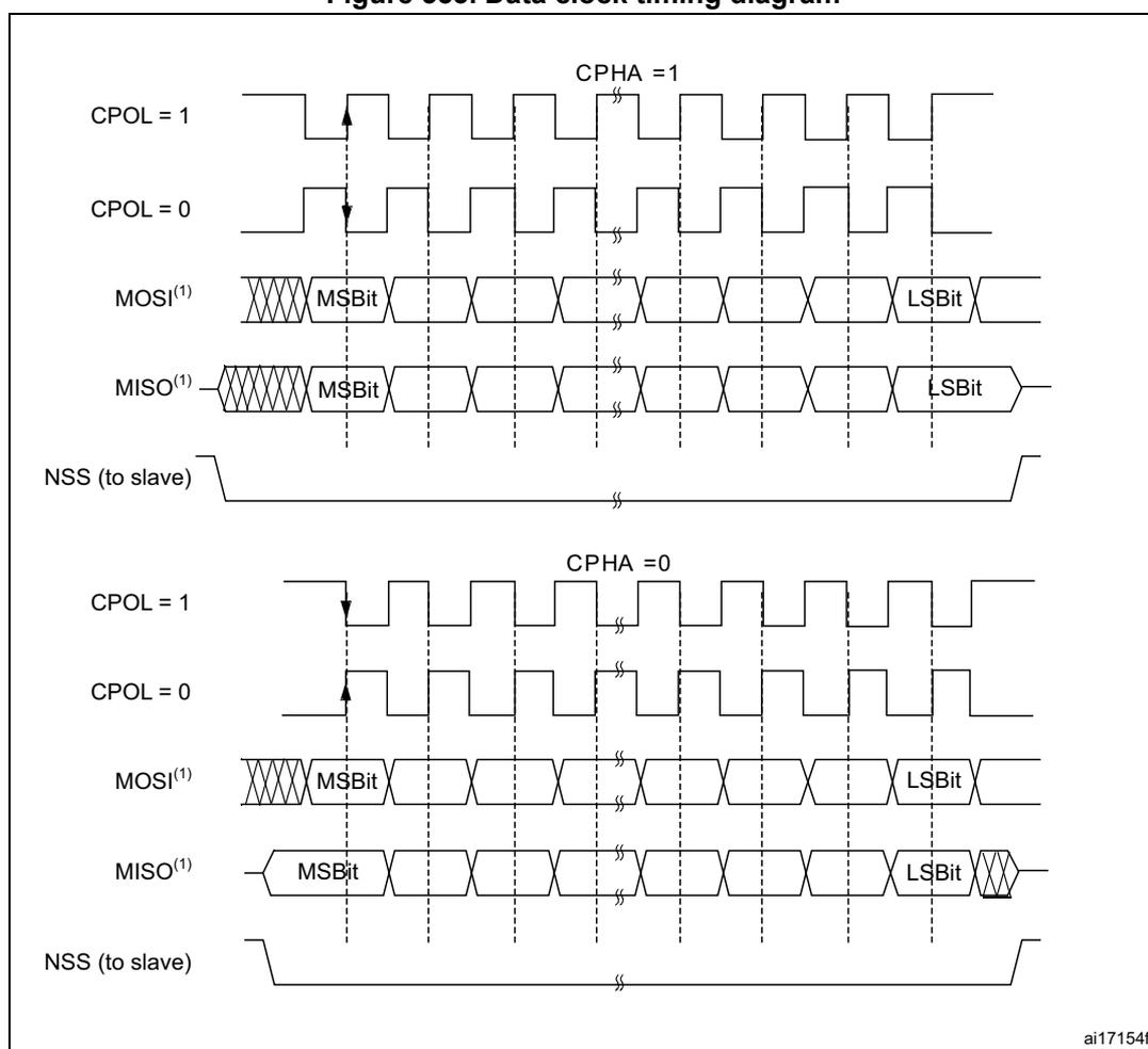 Figure 353. Data clock timing diagram. The diagram illustrates SPI full-duplex transfer timing for two CPHA settings. The top section shows CPHA = 1, where data is latched on the second clock edge. The bottom section shows CPHA = 0, where data is latched on the first clock edge. Both sections show the relationship between the SCK signal (CPOL = 1 and CPOL = 0), MOSI (Master Out Slave In), MISO (Master In Slave Out), and NSS (to slave) signals. Data bits are labeled MSB (Most Significant Bit) and LSB (Least Significant Bit).