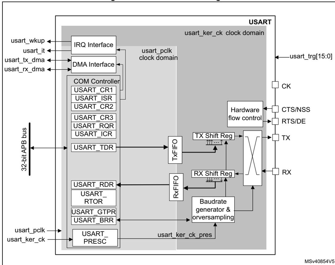 Figure 306. USART block diagram. The diagram shows the internal architecture of a USART. On the left, a 32-bit APB bus connects to various registers: USART_TDR, USART_RDR, USART_RTOR, USART_GTPR, USART_BRR, and USART_PRES. Above these are control and status registers: USART_CR1, USART_ISR, USART_CR2, USART_CR3, USART_RQR, and USART_ICR. An IRQ Interface and a DMA Interface are also connected to the bus. External signals usart_wkup, usart_it, usart_tx_dma, and usart_rx_dma are connected to the IRQ and DMA interfaces. The USART is divided into two clock domains: usart_pclk (connected to usart_pclk) and usart_ker_ck (connected to usart_ker_ck). The usart_ker_ck domain contains a COM Controller, a Baudrate generator & oversampling block, and a transceiver. Data is transmitted via a Tx FIFO and TX Shift Reg to the TX pin, and received via the RX pin, RX Shift Reg, and Rx FIFO to the USART_RDR register. Hardware flow control (CTS/NSS, RTS/DE) is connected to the transceiver. Other pins shown are CK, usart_trg[15:0], and MSV40854V5.