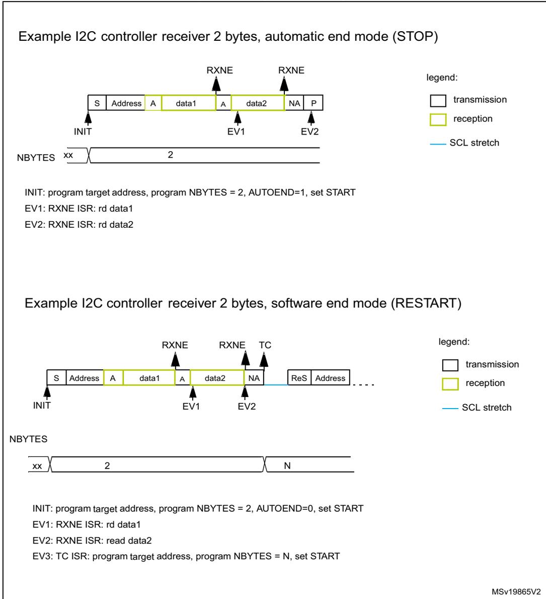 Timing diagram for I2C controller receiver in automatic end mode (STOP). The sequence starts with INIT (S, Address), followed by reception of data1 (A, data1) and data2 (A, data2). RXNE flags are set after each data byte. The sequence ends with NA (Not Acknowledge) and P (Stop). NBYTES is set to 2. Legend: transmission (white), reception (yellow), SCL stretch (blue line). Timing diagram for I2C controller receiver in software end mode (RESTART). The sequence starts with INIT (S, Address), followed by reception of data1 (A, data1) and data2 (A, data2). RXNE flags are set after each data byte. After data2, a TC (Transfer Complete) flag is set. The sequence then transitions to a RESTART (ReS) and a new address. NBYTES is set to 2 for the first part and N for the second part. Legend: transmission (white), reception (yellow), SCL stretch (blue line).