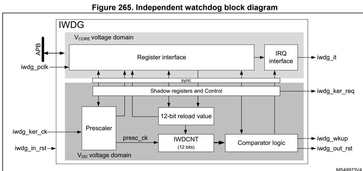 Figure 265. Independent watchdog block diagram. The diagram shows the IWDG module split into two voltage domains: V_CORE and V_DD. In the V_CORE domain, there is a Register interface connected to an APB bus (with iwdg_pclk) and an IRQ interface (outputting iwdg_it). In the V_DD domain, there is a Prescaler (input iwdg_ker_ck), a 12-bit reload value register, an IWDCNT (12 bits) counter, and Comparator logic (outputting iwdg_wkup and iwdg_out_rst). A 'sync' block and 'Shadow registers and Control' facilitate data exchange between the two domains. The IWDCNT is clocked by the prescaled clock (presc_ck) from the Prescaler. The Register interface and Shadow registers are connected to the 12-bit reload value and IWDCNT. The Comparator logic compares the IWDCNT value with the 12-bit reload value. The diagram is labeled MS49973V4.