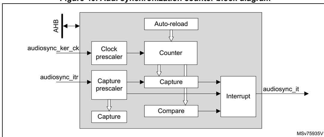 Block diagram of the Audi synchronization counter. The diagram shows a central Counter block connected to an Auto-reload block, a Clock prescaler, a Capture prescaler, a Compare block, and an Interrupt block. The Counter is connected to the Auto-reload block, the Clock prescaler, the Capture prescaler, the Compare block, and the Interrupt block. The Clock prescaler is connected to the audiosync_ker_ck input and the Counter. The Capture prescaler is connected to the audiosync_itr input and the Counter. The Compare block is connected to the Counter and the Interrupt block. The Interrupt block is connected to the audiosync_it output. The diagram is labeled MSv75935V1.