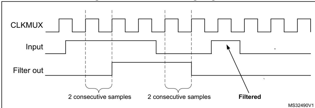 Timing diagram showing CLKMUX, Input, and Filter out signals. The Input signal has two short pulses (glitches) that are filtered out by the Filter out signal. The Filter out signal is high only when the Input signal is high for two consecutive samples. The diagram is labeled with '2 consecutive samples' and 'Filtered'.