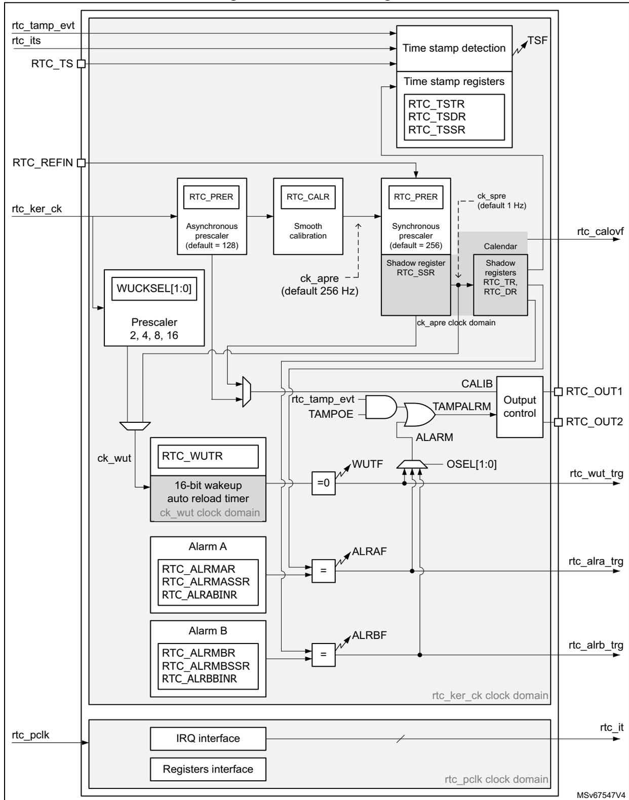 RTC block diagram showing internal components like Time stamp detection, Calendar, Wakeup auto reload timer, and Alarm units, along with external pins like rtc_tamp_evt, rtc_its, RTC_TS, RTC_REFIN, rtc_ker_ck, ck_wut, and rtc_pclk.