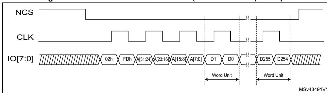 Timing diagram for DTR write in octal-SPI mode (Macronix mode) example. The diagram shows three signals: NCS (Active Low Chip Select), CLK (Clock), and IO[7:0] (Data Bus). The NCS signal is active low, starting high, going low for the duration of the transfer, and returning high. The CLK signal is a periodic square wave. The IO[7:0] signal shows the data sequence: a series of dummy cycles (indicated by diagonal hatching), followed by the instruction 02h, the address FDh, and three address segments A[31:24], A[23:16], and A[15:8]. The data phase consists of two 'Word Units'. Each word unit contains two bytes, D1 and D0, followed by D255 and D254. The data is transferred in parallel, with D1 and D255 being the first bytes and D0 and D254 being the second bytes of each word unit. The diagram is labeled MSv43491V1.