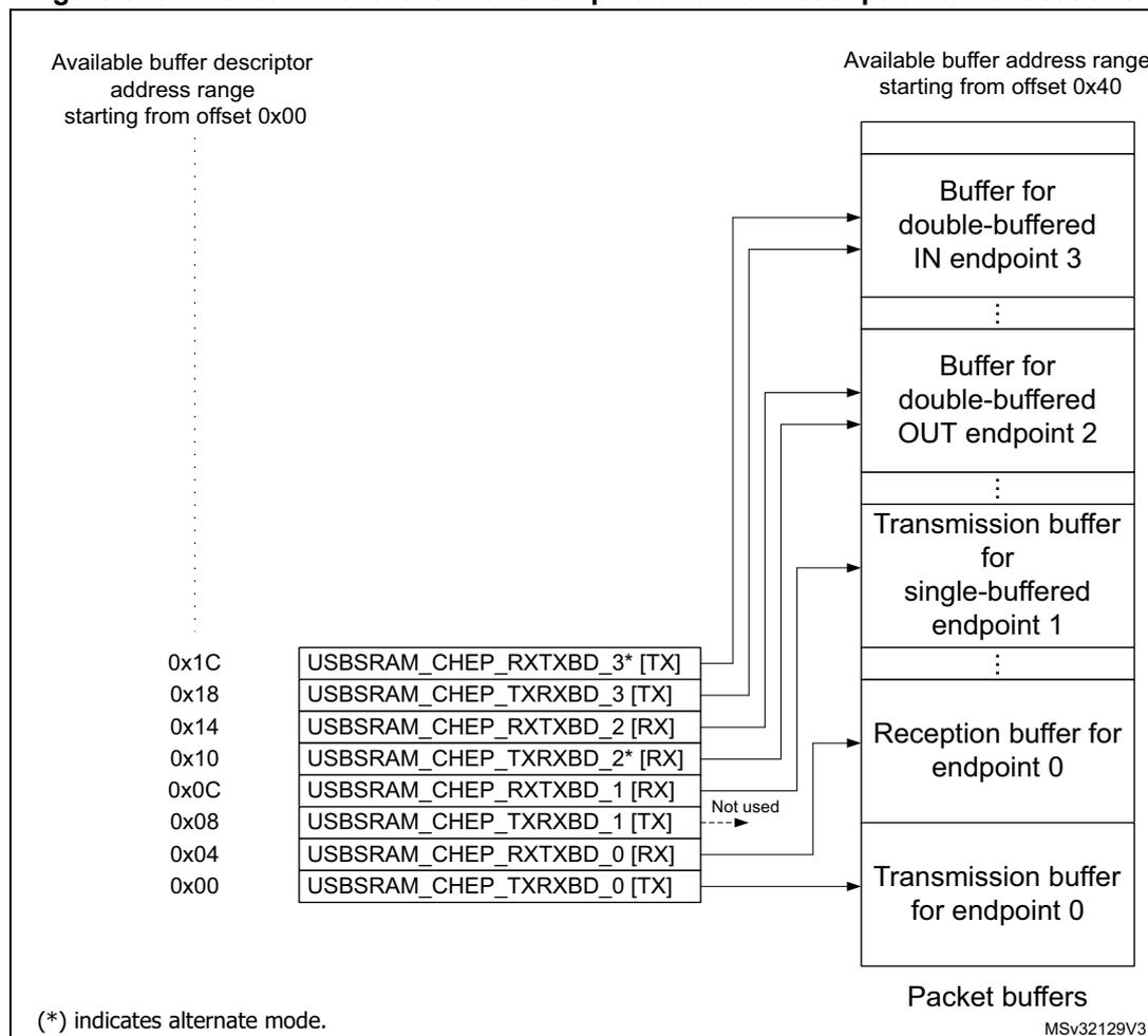 Diagram showing packet buffer areas and buffer description table locations. On the left, the 'Available buffer descriptor address range starting from offset 0x00' contains a list of registers. On the right, the 'Available buffer address range starting from offset 0x40' contains various packet buffers. Arrows show the mapping from registers to buffers. The registers are: 0x1C: USBBSRAM_CHEP_RXTXBD_3* [TX], 0x18: USBBSRAM_CHEP_TXRXBD_3 [TX], 0x14: USBBSRAM_CHEP_RXTXBD_2 [RX], 0x10: USBBSRAM_CHEP_TXRXBD_2* [RX], 0x0C: USBBSRAM_CHEP_RXTXBD_1 [RX], 0x08: USBBSRAM_CHEP_TXRXBD_1 [TX] (Not used), 0x04: USBBSRAM_CHEP_RXTXBD_0 [RX], 0x00: USBBSRAM_CHEP_TXRXBD_0 [TX]. The buffers are: Buffer for double-buffered IN endpoint 3, Buffer for double-buffered OUT endpoint 2, Transmission buffer for single-buffered endpoint 1, Reception buffer for endpoint 0, and Transmission buffer for endpoint 0. A note indicates that (*) indicates alternate mode.