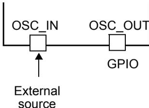 Diagram of external clock configuration. An external source is connected to the OSC_IN pin of a GPIO. The OSC_OUT pin is also connected to the same GPIO. The diagram shows a box labeled 'GPIO' with 'OSC_IN' and 'OSC_OUT' pins. An arrow labeled 'External source' points to the 'OSC_IN' pin.