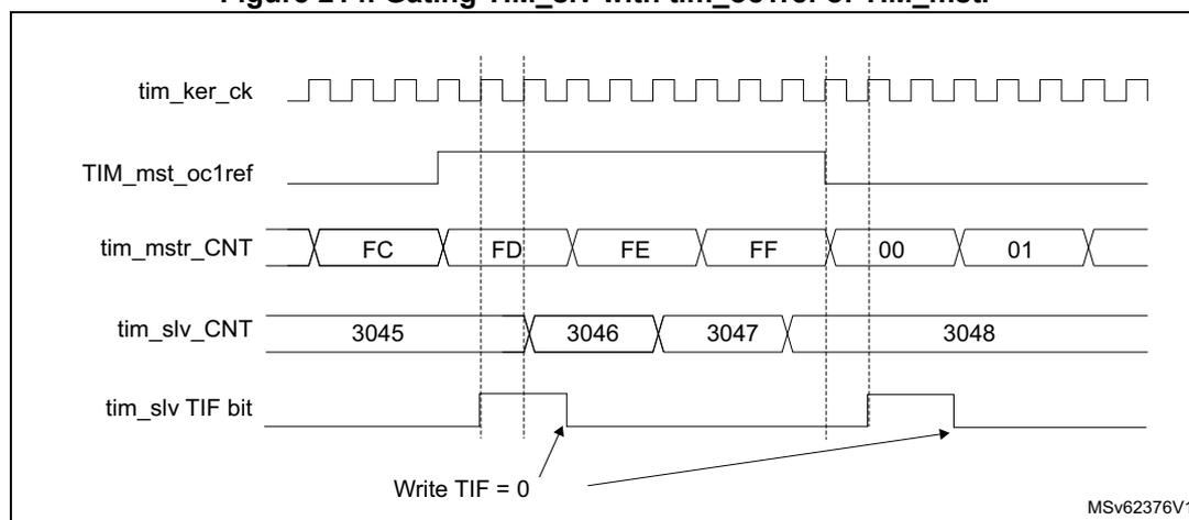 Timing diagram showing the relationship between master and slave timer signals. The diagram includes five horizontal lines: tim_ker_ck (a periodic square wave), TIM_mst_oc1ref (a signal that goes high at the first rising edge of tim_ker_ck and low at the third), tim_mstr_CNT (master counter values: FC, FD, FE, FF, 00, 01), tim_slv_CNT (slave counter values: 3045, 3046, 3047, 3048), and tim_slv_TIF bit (which pulses high when the slave counter overflows). Vertical dashed lines mark key events. An arrow labeled 'Write TIF = 0' points to the falling edge of the tim_slv_TIF bit pulse.