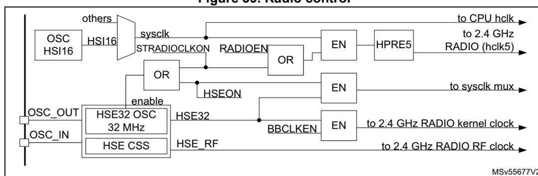 Figure 39. Radio control block diagram showing clock sources and control logic for the 2.4 GHz RADIO.