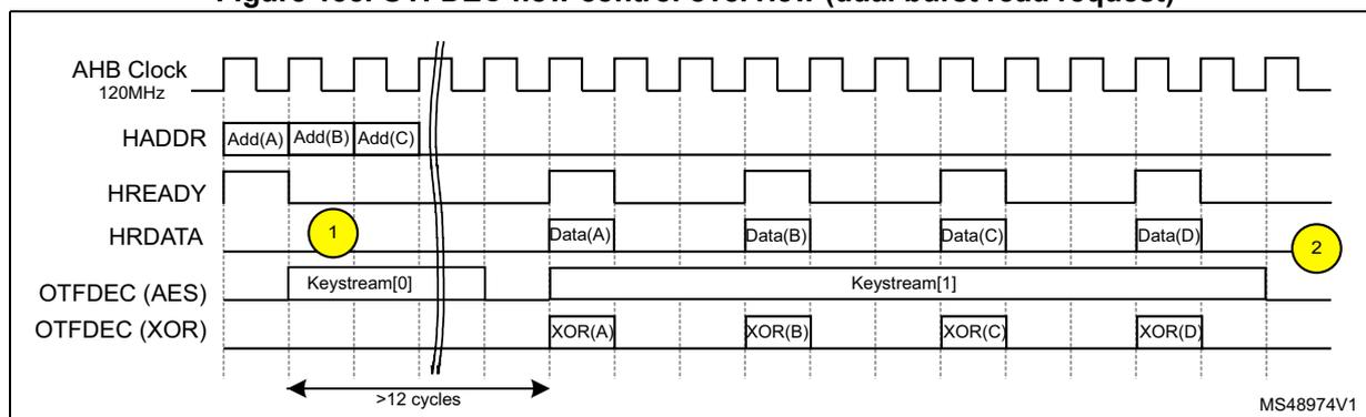 Timing diagram showing the flow control management of an INCR4 AHB burst. The diagram includes signals for AHB Clock (120MHz), HADDR (Add(A), Add(B), Add(C)), HREADY, HRDATA (Data(A), Data(B), Data(C), Data(D)), OTFDEC (AES) (Keystream[0], Keystream[1]), and OTFDEC (XOR) (XOR(A), XOR(B), XOR(C), XOR(D)). A yellow circle with '1' marks the start of the burst, and a yellow circle with '2' marks the end. A double-headed arrow indicates a duration of >12 cycles. The diagram is labeled MS48974V1.