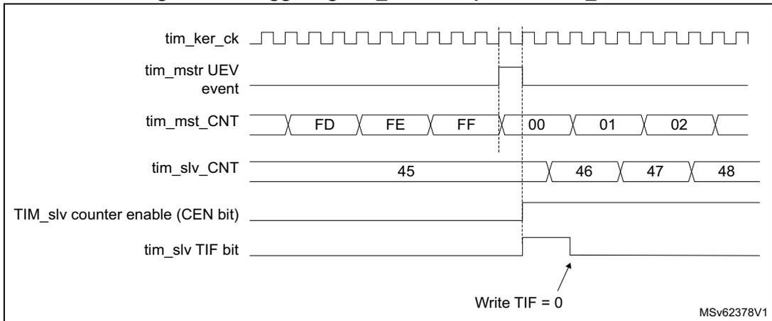 Timing diagram for Figure 216 showing the relationship between tim_ker_ck, tim_mstr_UEV event, tim_mst_CNT, tim_slv_CNT, TIM_slv counter enable (CEN bit), and tim_slv_TIF bit. The diagram shows the master counter (tim_mst_CNT) counting from FD to 02, triggering the slave counter (tim_slv_CNT) which counts from 45 to 48. The slave counter enable (CEN bit) is shown as a pulse. The slave TIF bit is set when the slave counter overflows. An arrow points to the TIF bit with the text 'Write TIF = 0'. The diagram is labeled MSv62378V1.