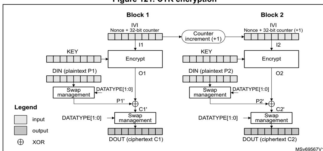 Figure 121. CTR encryption diagram showing the flow of data for Block 1 and Block 2. Block 1 takes a 16-byte ICB (Nonce + 32-bit counter) and a 16-byte KEY as input to an Encrypt block. The Encrypt block also takes DIN (plaintext P1) as input. The output O1 is XORed with P1' (which is P1 processed by Swap management) to produce C1'. C1' is then processed by Swap management to produce DOUT (ciphertext C1). Block 2 takes the incremented counter (Nonce + 32-bit counter + 1) and the same KEY as input to its Encrypt block. The Encrypt block takes DIN (plaintext P2) as input. The output O2 is XORed with P2' (which is P2 processed by Swap management) to produce C2'. C2' is then processed by Swap management to produce DOUT (ciphertext C2). A legend indicates that white boxes are inputs, grey boxes are outputs, and a circle with a cross is an XOR operation.