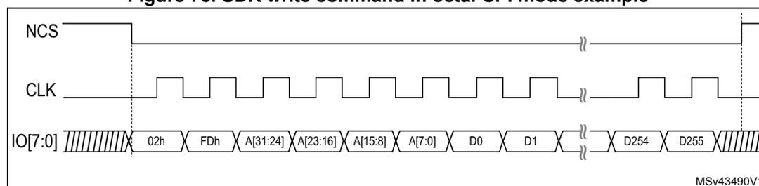 Timing diagram for SDR write command in octal-SPI mode. The diagram shows three signals: NCS (active low), CLK (square wave), and IO[7:0] (data bus). The sequence of phases is: Instruction (02h), Fake Data (FDh), Address (A[31:24], A[23:16], A[15:8], A[7:0]), Data 0 (D0), Data 1 (D1), Dummy (D254, D255). The NCS signal is low during the entire transaction. The CLK signal is a square wave. The IO[7:0] signal is high-impedance (hatched) during the instruction and address phases, and drives the data during the data and dummy phases. The data is sampled on the rising edge of CLK.
