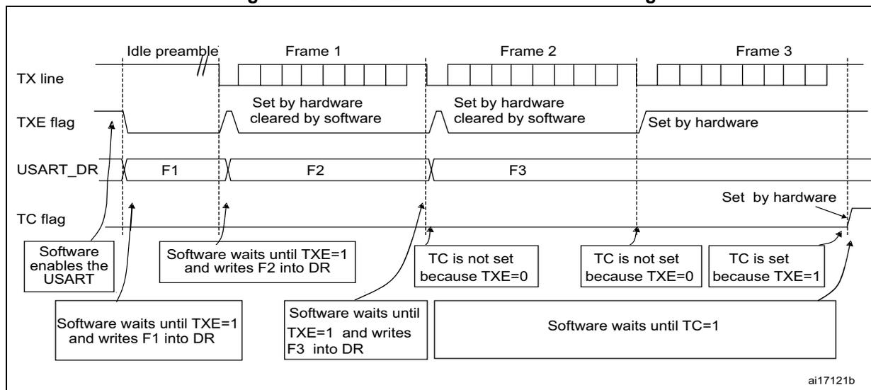 Timing diagram showing TX line, TXE flag, USART_DR, and TC flag behavior during transmission of three frames (Frame 1, Frame 2, Frame 3) with an idle preamble. The diagram illustrates the software sequence: enable USART, wait for TXE=1, write data, wait for TXE=1, write next data, and finally wait for TC=1 after the last write.