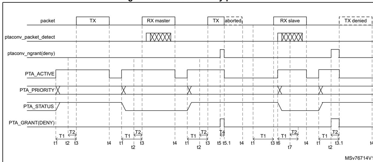 Timing diagram for the 4-wire PTA deny protocol showing signal transitions for packet types TX, RX master, TX aborted, RX slave, and TX denied across signals like ptaconv_packet_detect, ptaconv_ngrant(deny), PTA_ACTIVE, PTA_PRIORITY, PTA_STATUS, and PTA_GRANT(DENY).