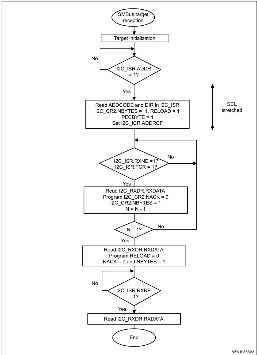 Flowchart showing the transfer sequence flow for SMBus target receiver N bytes + PEC. The process starts with SMBus target reception, followed by target initialization. It then enters a loop checking for I2C_ISR.ADDR = 1. If yes, it reads ADDCODE and DIR, sets I2C_CR2.NBYTES = 1, RELOAD = 1, PECBYTE = 1, and sets I2C_ICR.ADDRCF. It then checks if I2C_ISR.RXNE = 1 or I2C_ISR.TCR = 1. If yes, it reads I2C_RXDR.RXDATA, programs I2C_CR2.NACK = 0, I2C_CR2.NBYTES = 1, and decrements N. It then checks if N = 1. If yes, it reads I2C_RXDR.RXDATA, programs RELOAD = 0, NACK = 0 and NBYTES = 1. It then checks if I2C_ISR.RXNE = 1. If yes, it reads I2C_RXDR.RXDATA and ends. If no at any point, it loops back to the initial address check. A note on the right indicates 'SCL stretched' for the loop between address check and data reading.