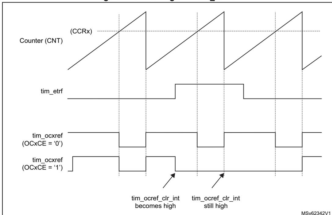 Figure 178: Timing diagram showing the clearing of TIMx tim_ocref. The top trace is 'Counter (CNT) (CCRx)' showing a sawtooth waveform. The second trace is 'tim_etrf' showing a pulse. The third trace is 'tim_ocref (OCxCE = '0')' showing a signal that goes low when tim_etrf goes high. The bottom trace is 'tim_ocref (OCxCE = '1')' showing a signal that goes low when tim_etrf goes high and returns high when tim_etrf goes low. Two arrows point to the bottom trace: one at the rising edge of tim_etrf labeled 'tim_ocref_clr_int becomes high', and another at the falling edge of tim_etrf labeled 'tim_ocref_clr_int still high'. A small text 'MSV62342V1' is in the bottom right corner.