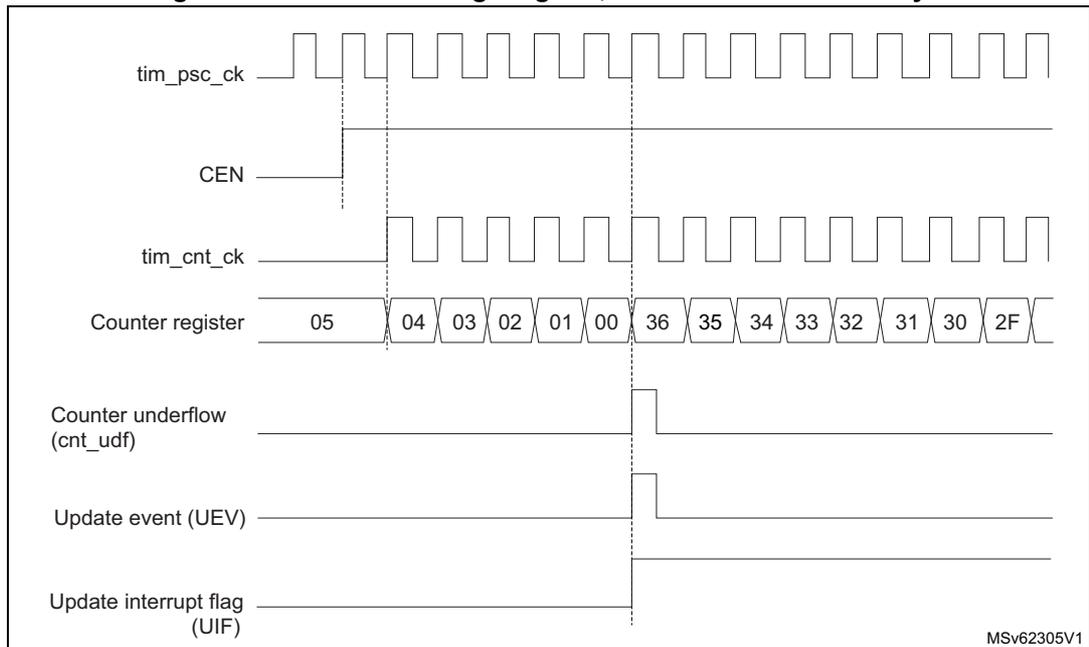 Counter timing diagram showing the relationship between prescaler clock, counter enable, counter register values, underflow, update event, and interrupt flag.
