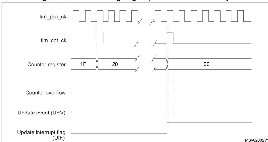 Timing diagram for Figure 143 showing counter behavior with internal clock divided by N.