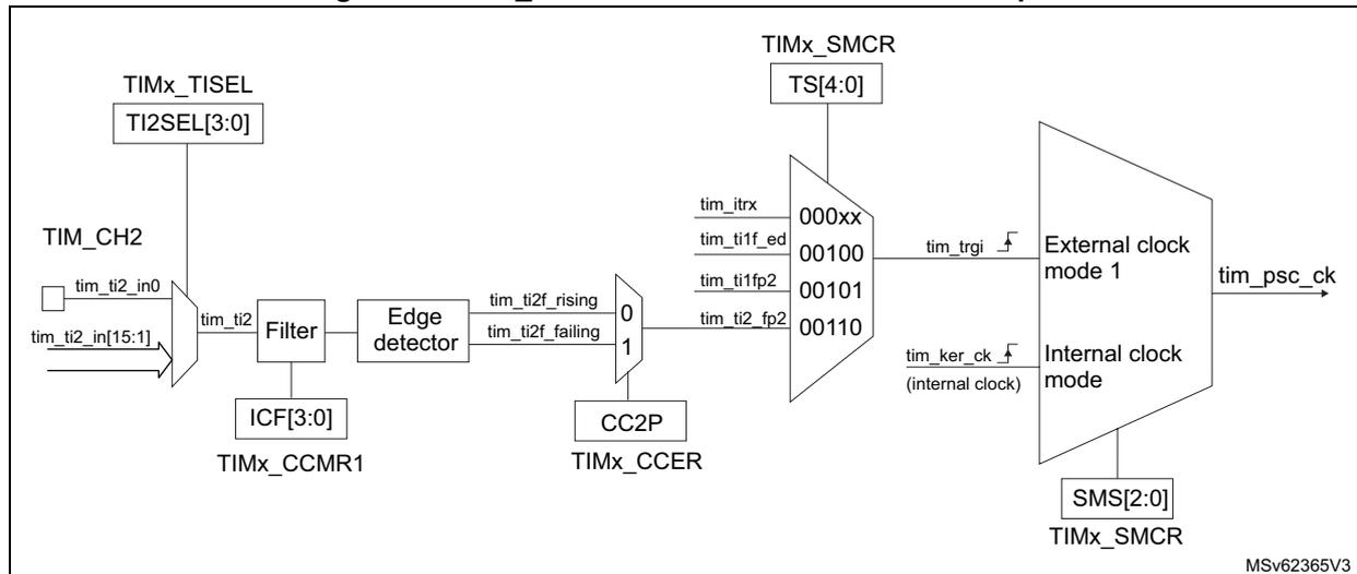 Block diagram for Figure 230 showing the connection of tim_ti2 to the external clock source mode 1.