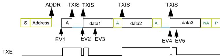 Timing diagram for I2C target transmitter with 3 bytes and 1st data flushed. The sequence starts with a Start (S) and Address (yellow, reception). EV1 (ADDR) occurs at the start. Then an Acknowledge (A, white, transmission). EV2 (TXIS) occurs at the first Ack. Then data1 (white, transmission). EV3 (TXIS) occurs at the second Ack. Then data2 (white, transmission). Then an Acknowledge (A, white, transmission). Then data3 (white, transmission). EV4 (TXIS) occurs at the third Ack. Then Not Acknowledge (NA, white, transmission). EV5 (TXIS) occurs at the Stop (P, yellow, reception). Below the sequence, a TXE signal is shown as a series of pulses: high at EV1, low at EV2, high at EV3, low at EV4, high at EV5.