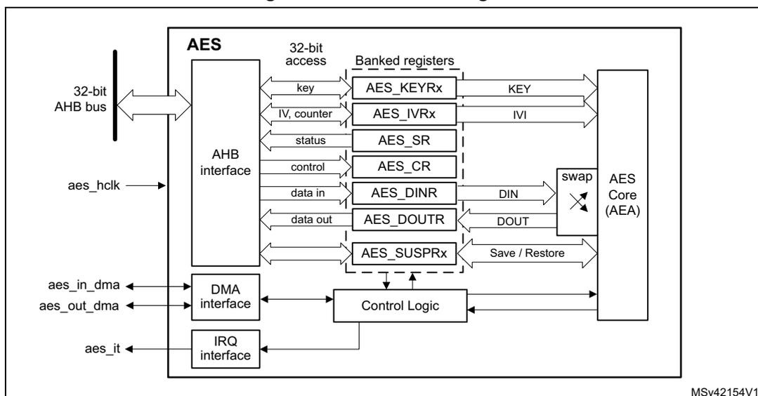 Figure 112. AES block diagram. The diagram shows the internal architecture of the AES hardware accelerator. On the left, external signals are shown: 32-bit AHB bus, aes_hclk, aes_in_dma, aes_out_dma, and aes_it. The AHB bus connects to an AHB interface. aes_hclk connects to the AHB interface and Control Logic. aes_in_dma and aes_out_dma connect to a DMA interface. aes_it connects to an IRQ interface. The AHB interface connects to a group of 'Banked registers' (AES_KEYRx, AES_IVRx, AES_SR, AES_CR, AES_DINR, AES_DOUTR, AES_SUSPRx) via '32-bit access' lines (key, IV, counter, status, control). The DMA interface and IRQ interface also connect to these registers. The registers connect to an 'AES Core (AEA)' via signals: KEY, IVI, DIN, DOUT, and Save / Restore. A 'swap' block is shown between the registers and the core. Control Logic connects to the registers and the core.