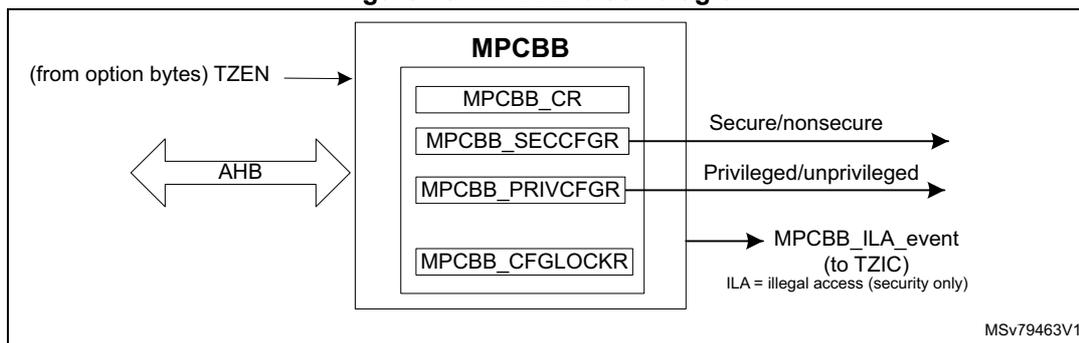 Figure 16. MPCBB block diagram. The diagram shows the MPCBB block connected to an AHB bus. The MPCBB block contains four registers: MPCBB_CR, MPCBB_SECCFGR, MPCBB_PRIVCFGR, and MPCBB_CFGLOCKR. The MPCBB_CR register is connected to the AHB bus. The MPCBB_SECCFGR register outputs 'Secure/nonsecure' signals. The MPCBB_PRIVCFGR register outputs 'Privileged/unprivileged' signals. The MPCBB_CFGLOCKR register outputs an 'MPCBB_ILA_event (to TZIC)' signal. A note indicates that ILA = illegal access (security only). The diagram also shows a 'TZEN' signal from option bytes entering the MPCBB block. The reference 'MSv79463V1' is shown in the bottom right corner.