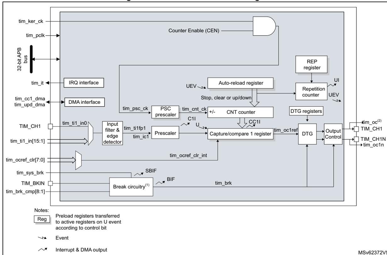 Figure 219. TIM16/TIM17 block diagram. This block diagram illustrates the internal architecture of the TIM16/TIM17 general-purpose timers. The diagram shows various functional blocks and their interconnections. On the left, external pins are shown: tim_ker_ck, tim_pclk, 32-bit APB bus, tim_it, tim_cc1_dma, tim_upd_dma, TIM_CH1, tim_ti1_in[15:1], tim_ocref_clr[7:0], tim_sys_brk, TIM_BKIN, and tim_brk_cmp[8:1]. Internal components include an IRQ interface, DMA interface, Input filter & edge detector, Prescaler, Counter Enable (CEN) logic, PSC prescaler, CNT counter, Auto-reload register, REP register, Repetition counter, DTG registers, and Output Control. The CNT counter is the central element, receiving inputs from the PSC prescaler and the Auto-reload register. It is controlled by the CEN logic and the Stop, clear or up/down logic. The Auto-reload register is loaded from the APB bus and provides the reload value to the counter. The REP register and Repetition counter are used for channel 1 output (TIM_CH1) to generate PWM signals with programmable repetition. The Output Control block generates the TIM_CH1, TIM_CH1N, and tim_oc1n outputs. The Break circuitry monitors the TIM_BKIN pin and can force the outputs to a safe state. The legend indicates that solid lines represent registers, dashed lines represent events, and jagged lines represent interrupt and DMA outputs.