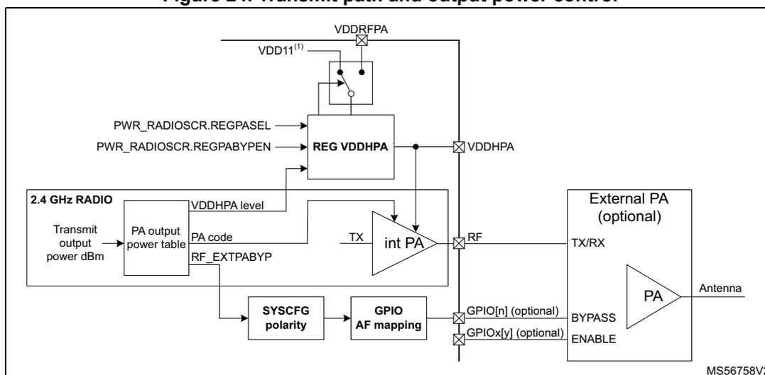Figure 24: Transmit path and output power control diagram. The diagram shows the internal transmit path of a 2.4 GHz RADIO. A 'Transmit output power dBm' input goes to a 'PA output power table', which outputs 'VDDHPA level', 'PA code', and 'RF_EXTABYP'. The 'PA code' goes to an 'int PA' (internal Power Amplifier). The 'VDDHPA level' goes to a 'REG VDDHPA' block, which also receives 'PWR_RADIOSCR.REGPASEL' and 'PWR_RADIOSCR.REGPABYPEN' signals. The 'REG VDDHPA' outputs 'VDDHPA' to the 'int PA'. The 'int PA' outputs 'TX' to an 'RF' block. The 'RF' block outputs 'TX/RX' to an 'External PA (optional)'. The 'External PA' outputs 'PA' to an 'Antenna'. The 'External PA' also receives 'BYPASS' and 'ENABLE' signals. The 'BYPASS' signal comes from 'GPIO[n] (optional)' and the 'ENABLE' signal comes from 'GPIOx[y] (optional)'. The 'GPIO[n] (optional)' and 'GPIOx[y] (optional)' signals are controlled by 'SYSCFG polarity' and 'GPIO AF mapping' blocks. The 'SYSCFG polarity' block receives 'RF_EXTABYP' from the 'PA output power table'. The 'GPIO AF mapping' block receives 'PA code' from the 'PA output power table'. The 'VDDHPA' signal also goes to 'VDDRFPA' and 'VDD11(1)' blocks. The 'VDDRFPA' block outputs 'VDDRFPA' to the 'int PA'. The 'VDD11(1)' block outputs 'VDD11(1)' to the 'int PA'.