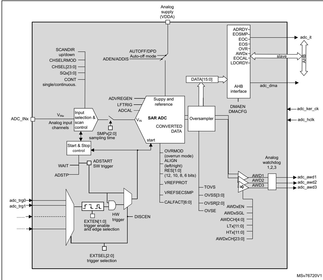 Detailed block diagram of the ADC4 functional architecture. The diagram shows the internal components: Input selection & scan control, SAR ADC, Oversampler, AHB interface, and Analog watchdog. External connections include ADC_INx, VDDA, adc_it, adc_dma, adc_ker_ck, adc_hclk, and adc_awd1-3. Internal signals include V<sub>INx</sub>, SMPx[2:0], ADSTART, ADSTP, WAIT, ADEN/ADDIS, AUTOFF/DPD, ADVREGEN, LFTRIG, ADCAL, DATA[15:0], DMAEN, DMACFG, TOVS, OVSS[3:0], OVSR[2:0], OVSE, AWDxEN, AWDxSGL, AWDCH[4:0], LTx[11:0], HTx[11:0], AWDxCH[23:0], CALFACT[6:0], VREFSECSMP, VREFPROT, RES[1:0], ALIGN, OVRMOD, DISCEN, EXTEN[1:0], EXTSEL[2:0], SCANDIR, CHSELRMOD, CHSEL[23:0], SQx[3:0], CONT, and single/continuous mode settings.