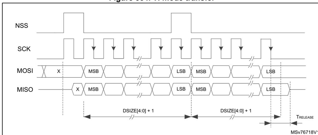 Timing diagram for TI mode transfer showing NSS, SCK, MOSI, and MISO signals. The diagram illustrates the relationship between the Slave Select (NSS) signal, the Serial Clock (SCK), Master Out Slave In (MOSI), and Slave Out Master In (MISO) signals during a data transfer. The NSS signal is shown as a series of pulses. The SCK signal is a periodic square wave. The MOSI and MISO signals are shown as a series of bits, with the Most Significant Bit (MSB) and Least Significant Bit (LSB) indicated. The data transfer is divided into two segments, each labeled 'DSIZE[4:0] + 1'. The first segment shows the MSB and LSB of the first byte, and the second segment shows the MSB and LSB of the second byte. The TRELEASE time is indicated as the time from the falling edge of the SCK signal to the release of the MISO signal.